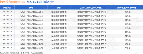 大盘股票配资网 招商银行信用卡中心作为原告/上诉人的10起涉及金融借款合同纠纷的诉讼将于2025年5月13日开庭