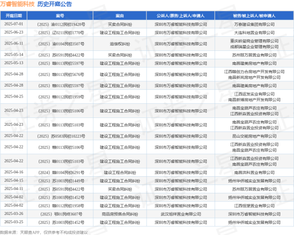 高杠杆股票配资平台 万睿智能科技作为原告/上诉人的1起涉及建设工程施工合同纠纷的诉讼将于2025年5月13日开庭