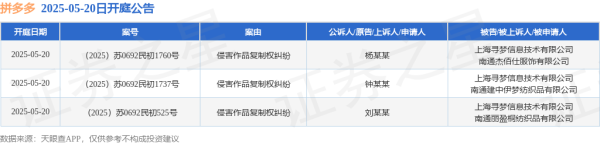 线上最大的配资平台 拼多多作为被告/被上诉人的3起涉及侵害作品复制权纠纷的诉讼将于2025年5月20日开庭