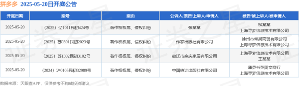 外盘开户配资 拼多多作为被告/被上诉人的4起涉及著作权权属、侵权纠纷的诉讼将于2025年5月20日开庭
